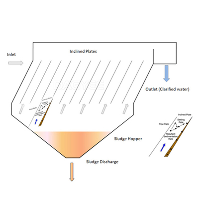 Water Treatment Lamella Gravity Settler Carbon Steel Or Stainless Steel