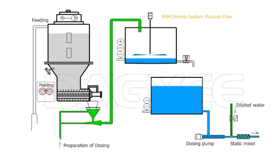 Pam Feeder Powder Flocculant Liquid Mixing Emulsion Poly Dosing System Polymer Preparation Unit